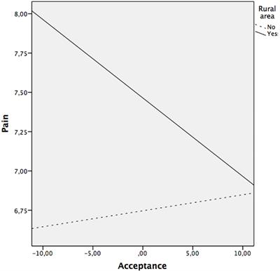 Does the Rural Environment Influence Symptomatology and Optimize the Effectiveness of Disease Acceptance? A Study Among Women With Fibromyalgia